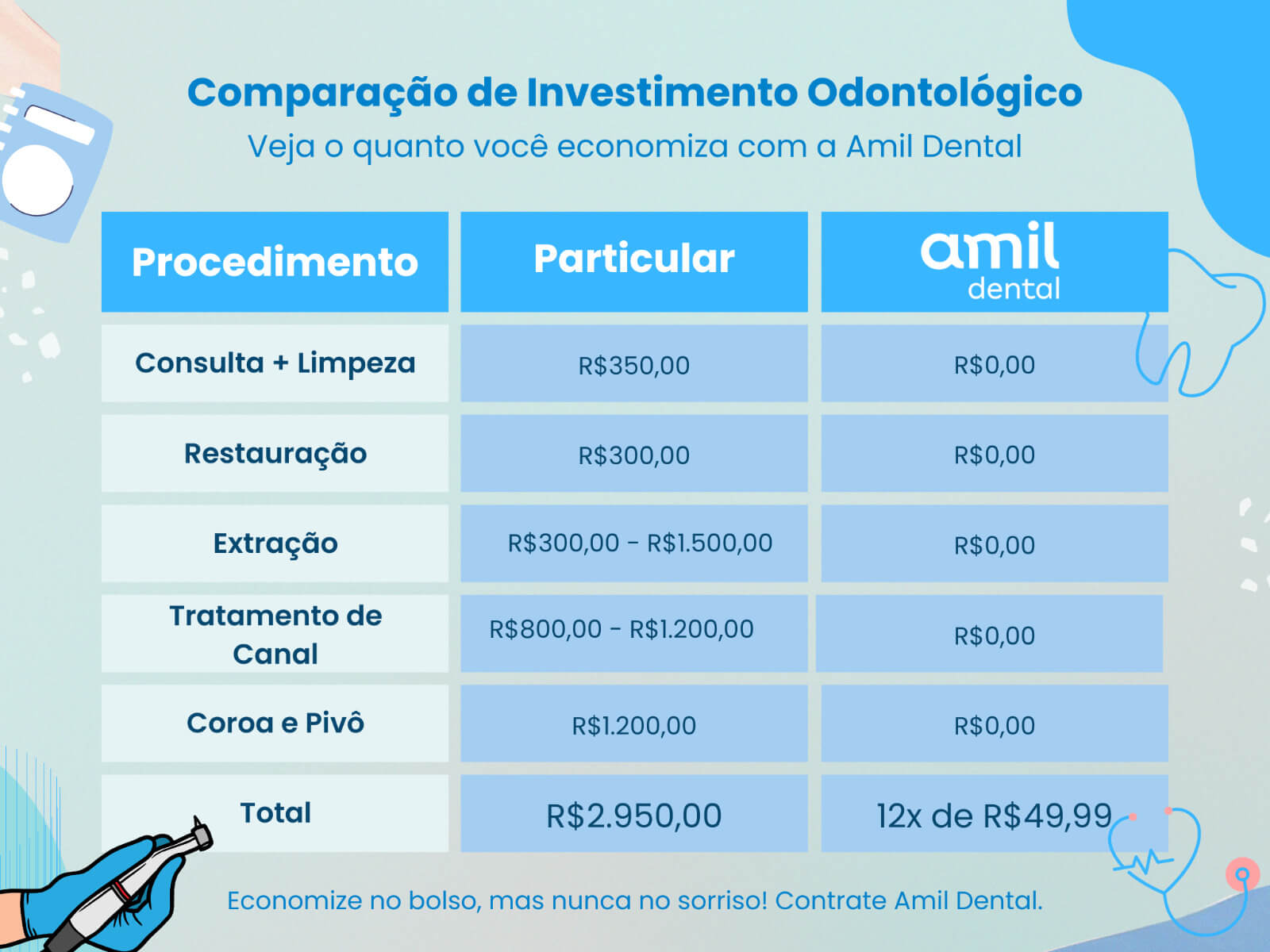 Comparação de Investimento Odontológico